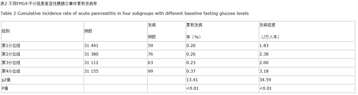 基线空腹血糖水平与急性胰腺炎发病风险的前瞻性队列研究