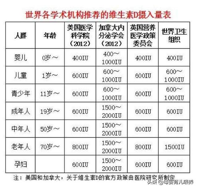 『超级宝妈』怎么给宝宝补充维生素D，看完这篇文章就不用再困惑了！