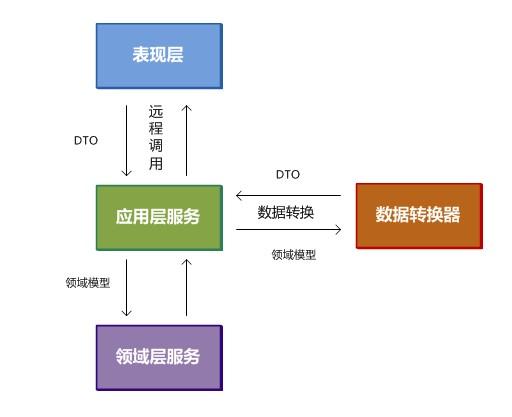 结合领域驱动设计的SOA分布式软件架构，你还在为这些烦恼？