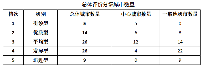 水平|《清华城市健康指数》发布：过半城市指数低于相对均值 健康城市转型亟待加速