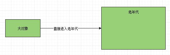 jvm系列五：垃圾回收机制之对象进入老年代时机