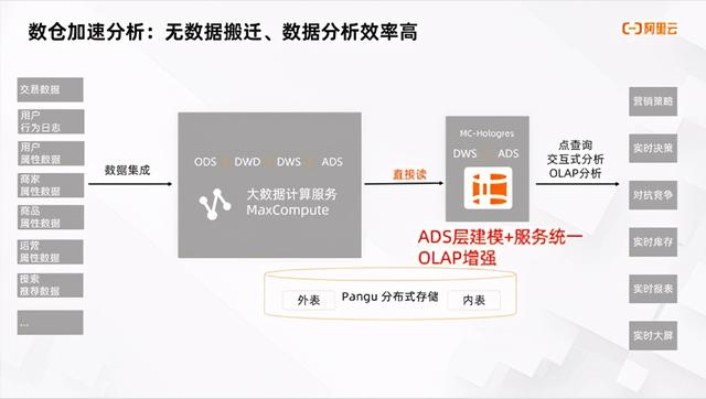 持续定义 Saas 模式云数据仓库+实时分析