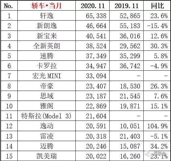 11月份国内乘用汽车销量排行榜公布，准备购车的朋友值得关注