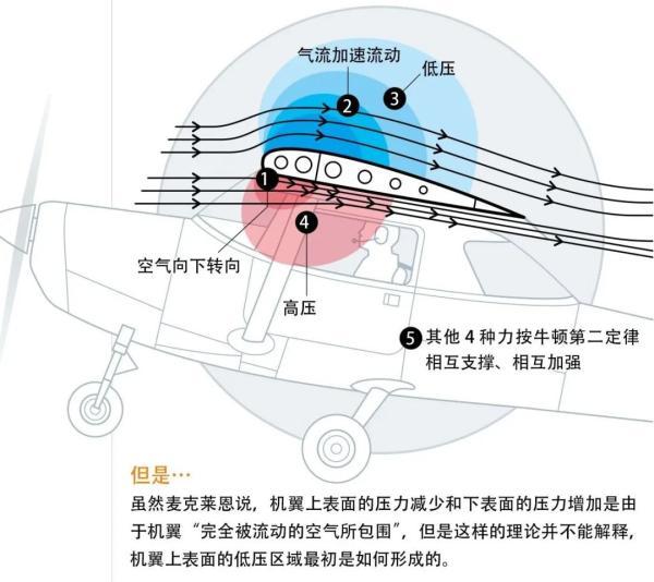 【光明网】飞机为什么能飞起来？直到今天，科学家仍然没有答案
