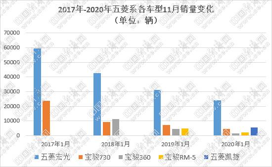 11月MPV：高端扩张低端承压 五菱系以“内斗”保总量？