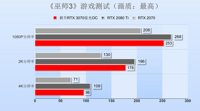 耕升RTX 3070显卡评测：比肩2080Ti，这卡有多甜？