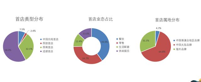 2020年成都社会消费品零售总额跃上8000亿元台阶，单月增速恢复增长态势