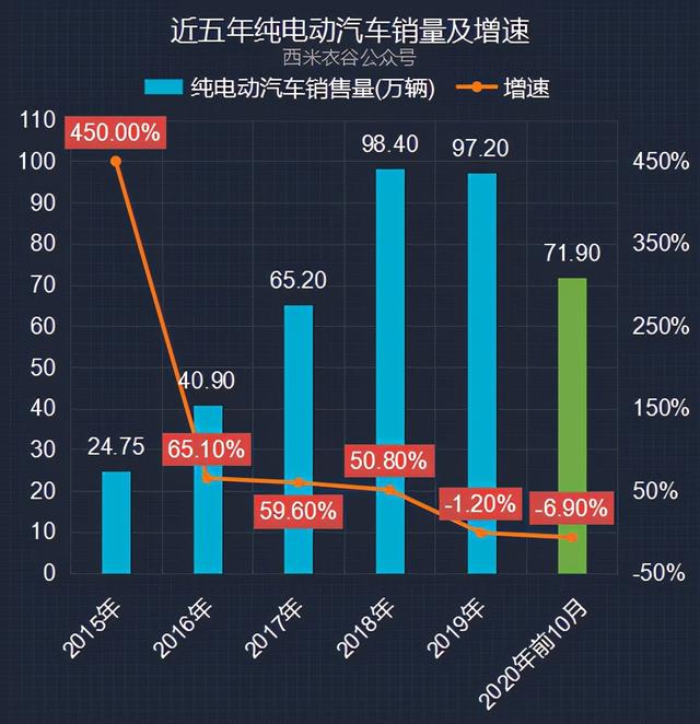 新能源汽车前十月销量分析：纯电动汽车销量连续跳涨，10月翻倍