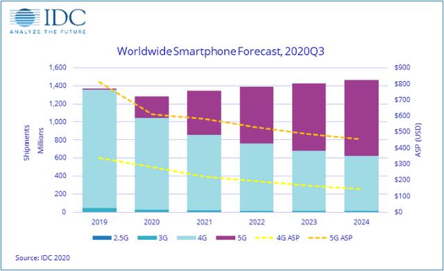 IDC预测全球智能机市场将在2020假日季恢复增长 5G推动效应显著