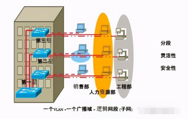 VLAN的划分和网络的配置实例