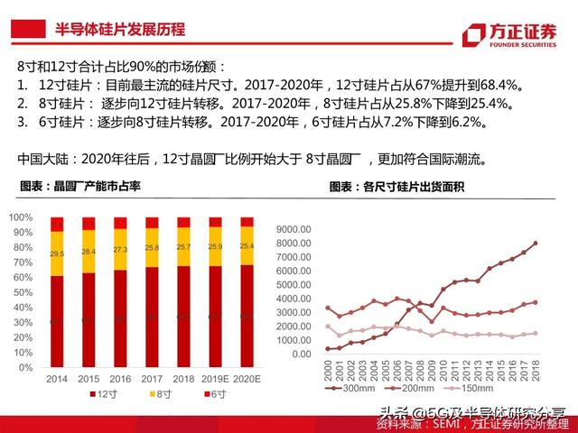 半导体大硅片研究报告（101页）