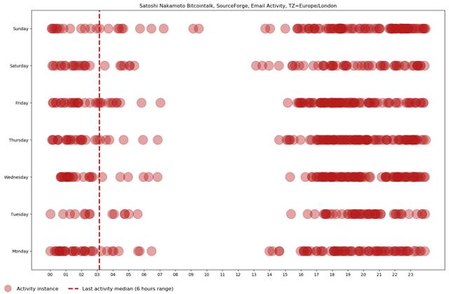 Chain Bulletin认为“比特币之父”早期最可能在英国伦敦地区生活