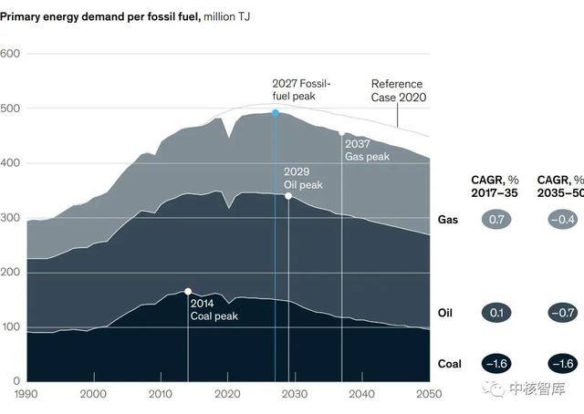 能源|麦肯锡公司发布《2021年全球能源展望》