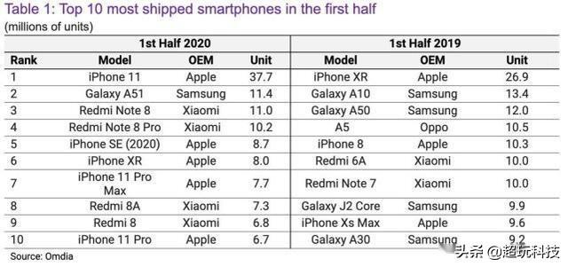 上半年全球热销前十手机，国产仅小米上榜，苹果成最大赢家