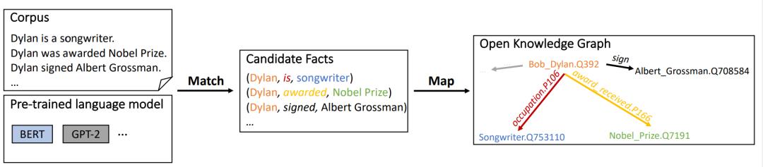 伯克利&amp;清华从GPT等预训练语言模型中无监督构建出知识图谱