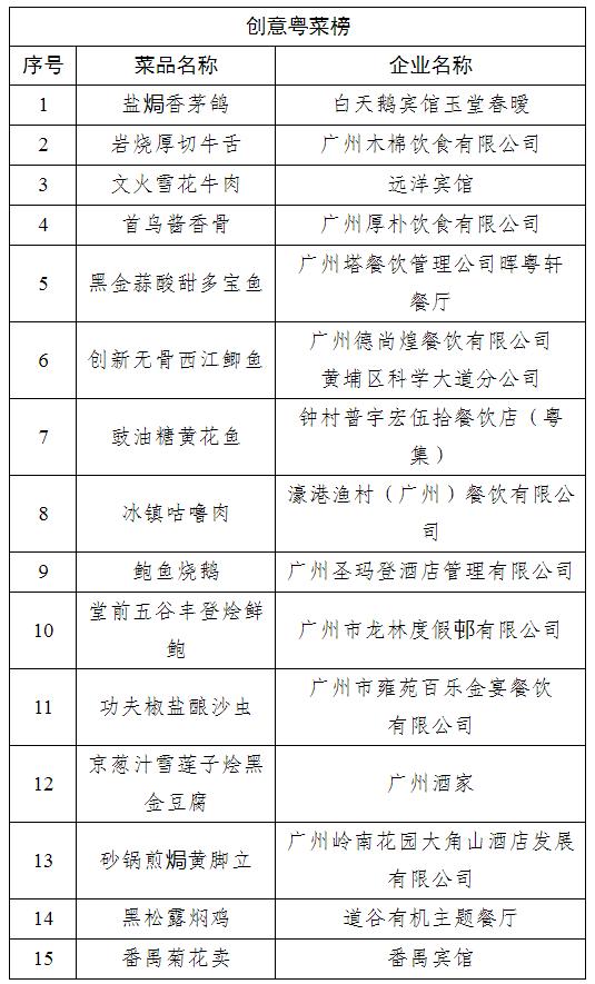 公示|广州“寻找粤菜名品名店名厨”活动复选入围名单出炉