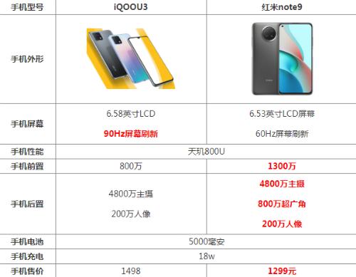 iqoou3和红米note9哪个好 参数配置对比性能评测选谁好