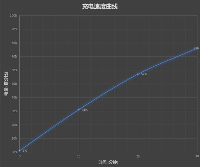 20分钟电池回血大半！realme真我V15评测：1399元中端王炸全面升级