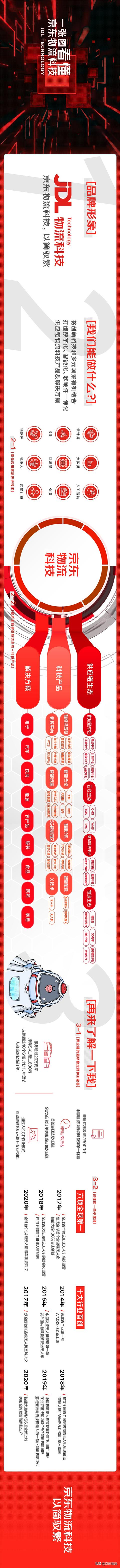 直击峰会｜一张图读懂JDL京东物流科技品牌