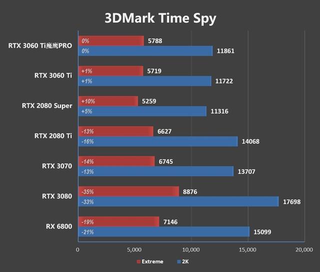 祖传风之力！技嘉RTX 3060 Ti GAMING OC PRO 8G魔鹰评测：散热是最大卖点