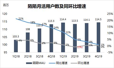 『中国经济网』流量营收双输，陌陌“掉队”了吗？