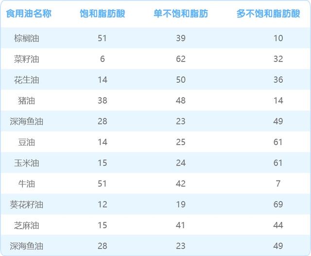 食用油中添加了棕榈油，还能购买吗？