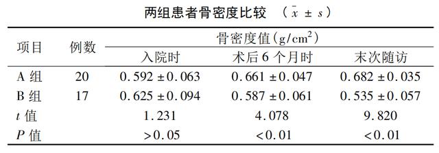 抗骨质疏松治疗为膝关节置换术保驾护航