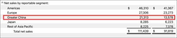 苹果|苹果单季营收1114亿美元创最高纪录，“中国”成外媒高频词