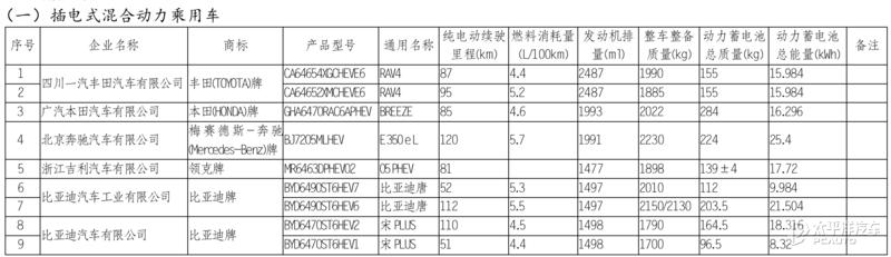 第23批车船税减免目录 9款插电混动车型入选