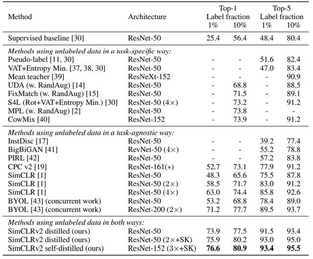 Hinton新作！越大的自监督模型，半监督学习需要的标签越少