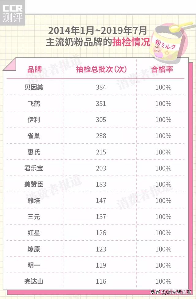 「超级宝妈」奶粉抽检大数据：“海淘”奶粉令人放心吗？4款检出高风险致病菌