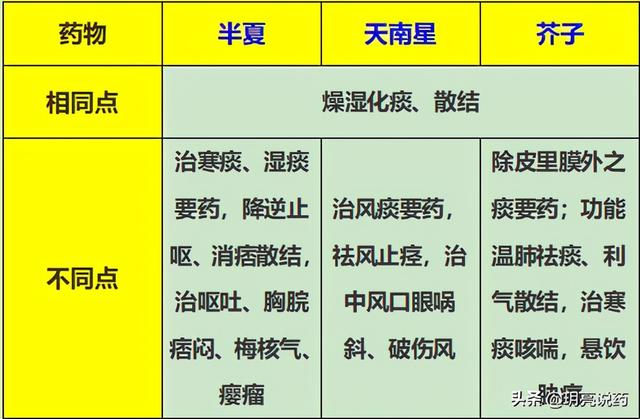 各种痰与化痰中药，你了解哪几种？如何应用，值得收藏