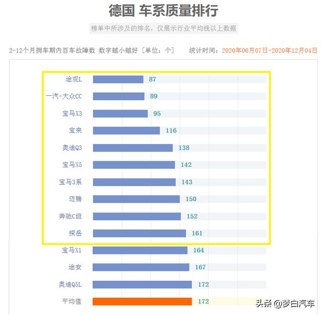 德系车最新质量排行出炉：途观L夺冠，迈腾前十，朗逸意外落榜