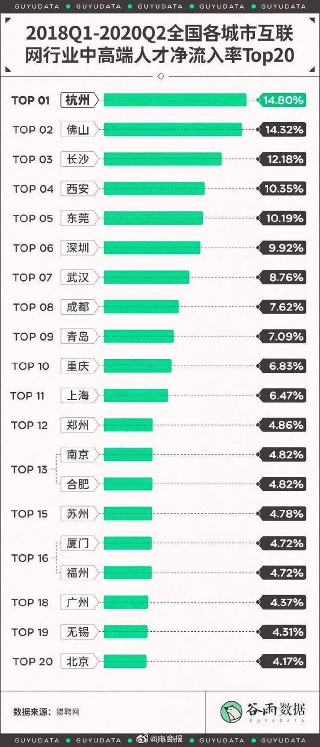 全国各城市互联网行业中高端人才净流入率一览，杭州、佛山、长沙最受欢迎