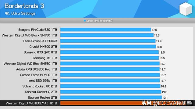 9款游戏13块SSD：测试固态硬盘对游戏加载速度影响有多大？