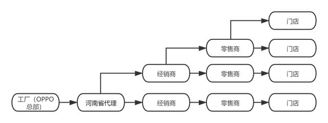 OPPO手机渠道大变局：如何用数字化改造渠道？