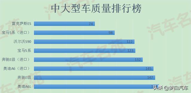 公认质量可靠的8款中大型车：奥迪A6L垫底，雷克萨斯ES榜首