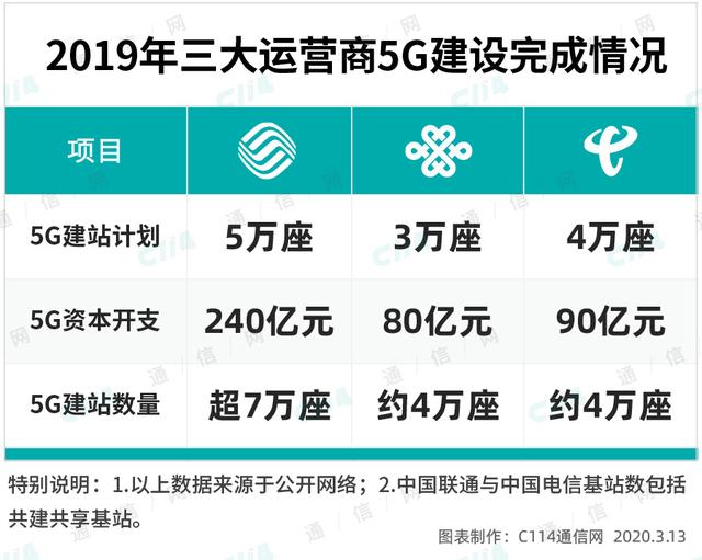 环球网▲5G或建两张网，中国移动自成一家
