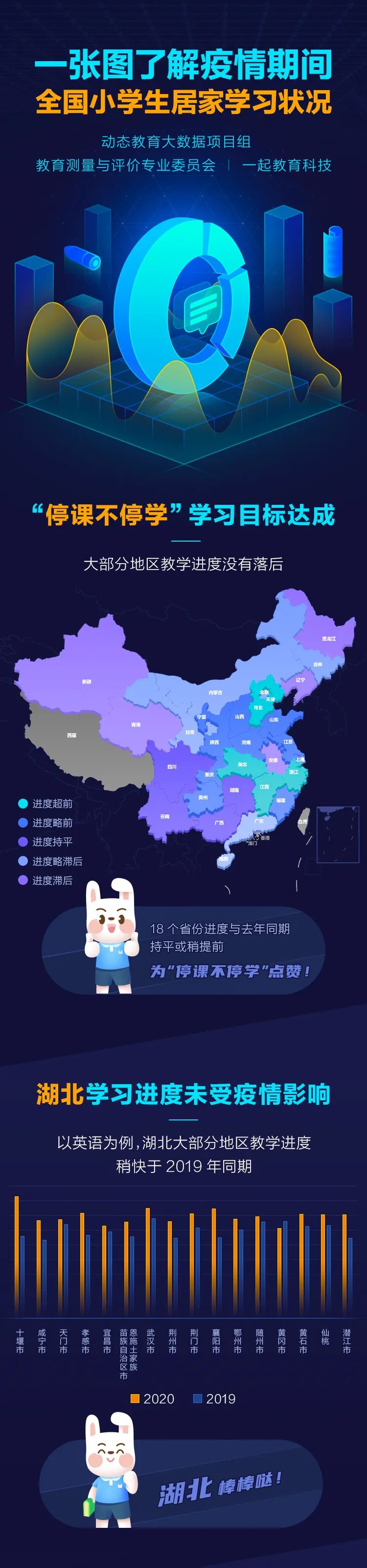 「醉红颜」一张图了解疫情期间全国小学生居家学习状况