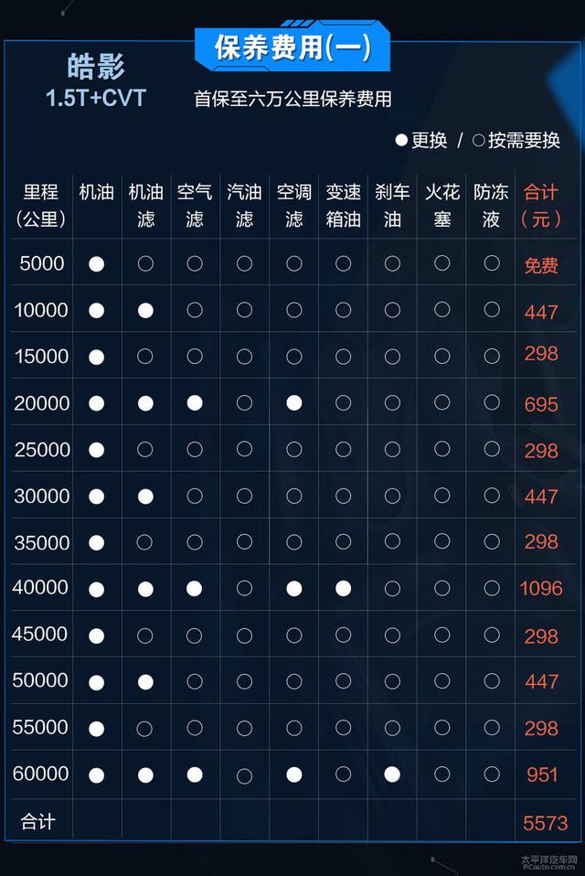 日系SUV养车成本PK 猜猜皓影和逍客谁更省钱？