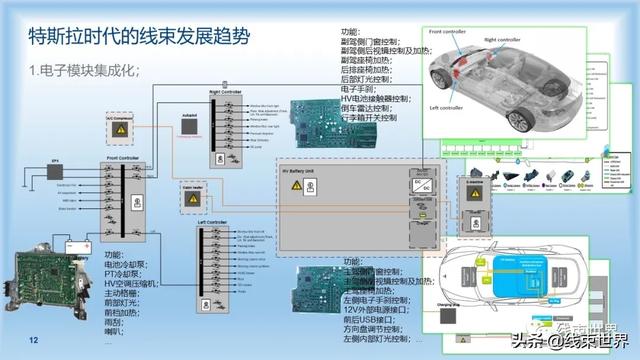 干货 | 特斯拉时代的线束发展趋势