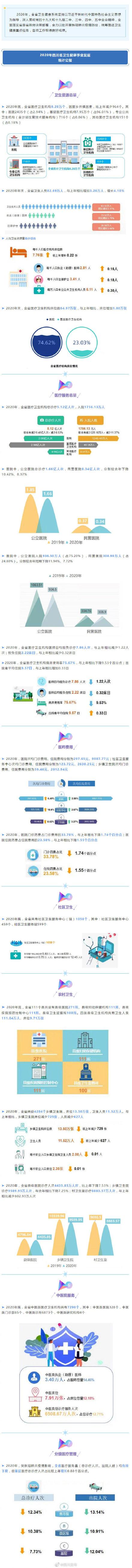 门诊|看病要花多少钱？2020年四川医院次均门诊费用297.65元