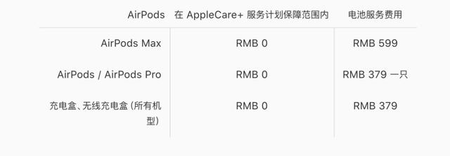 苹果将过保AirPods Max电池维修收费设为599元