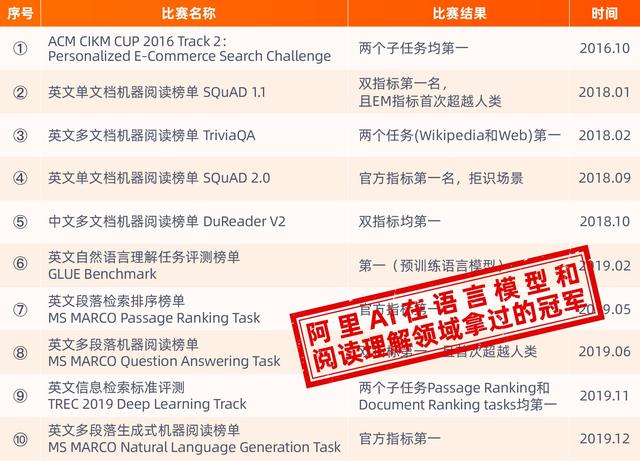 [环球网]再次刷新世界纪录！阿里达摩院在自然语言理解顶级赛事中夺冠