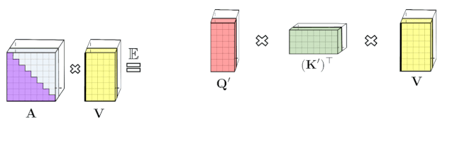 谷歌联手DeepMind提出Performer：用新方式重新思考注意力机制