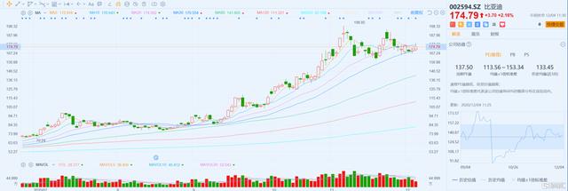 新能源车11月销量亮眼，比亚迪汉月销首度破万