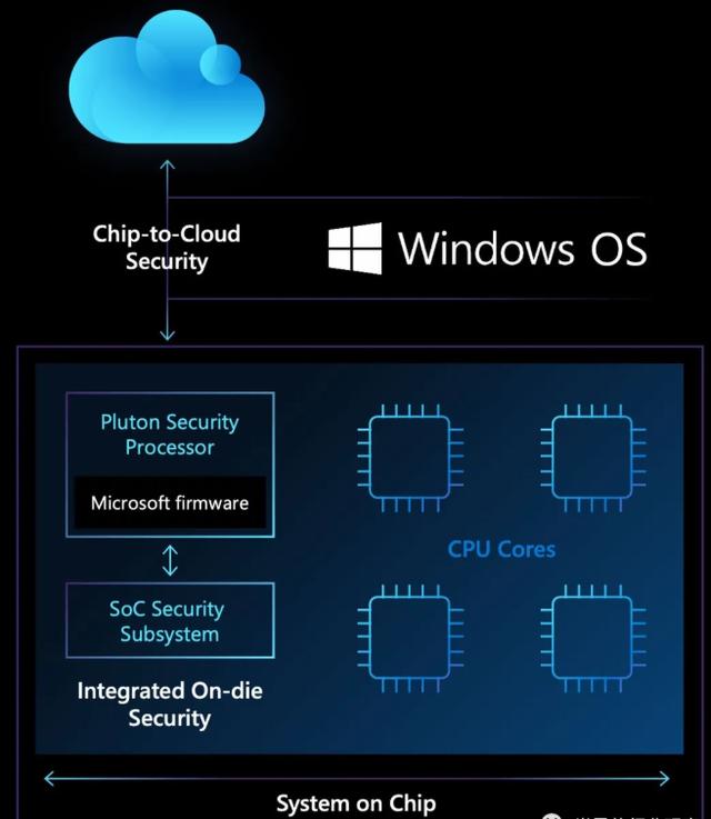 微软联合三强发布Pluton安全芯片，为windows带来更高保障