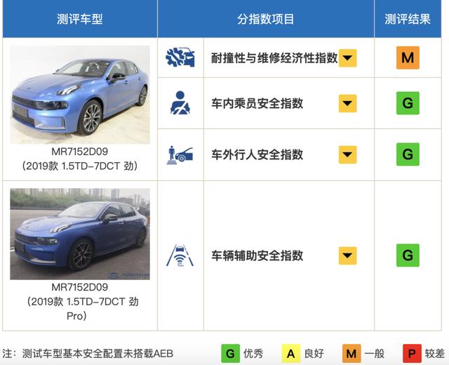 中保研最新碰撞结果出炉，5款热门车型成绩曝光