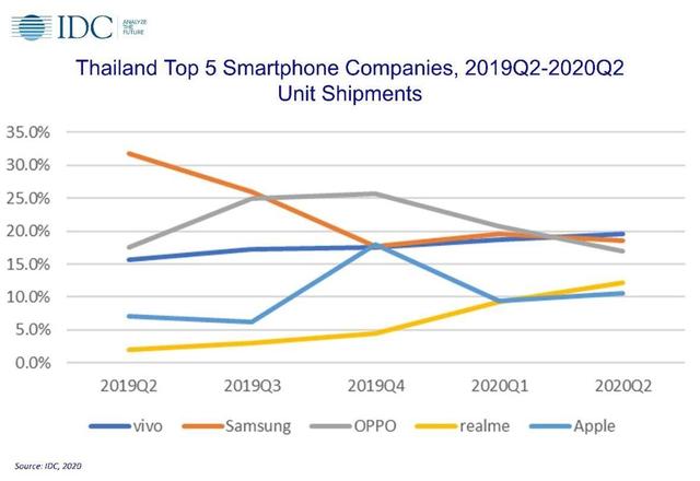 IDC数据出炉：vivo稳居泰国Q2智能手机出货量冠军