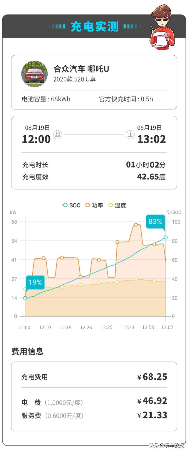 19.98万的哪吒U，究竟能不能满足日常需求？